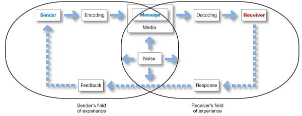 Communication process paper